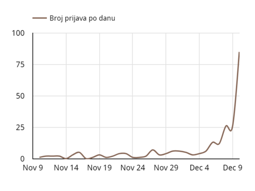 Grafik broja pristiglih prijava po danu