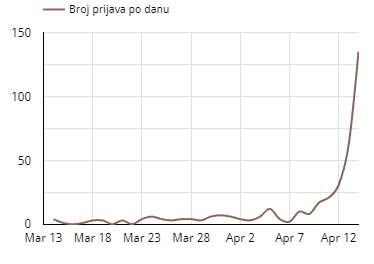 Grafik broja prijava po danu