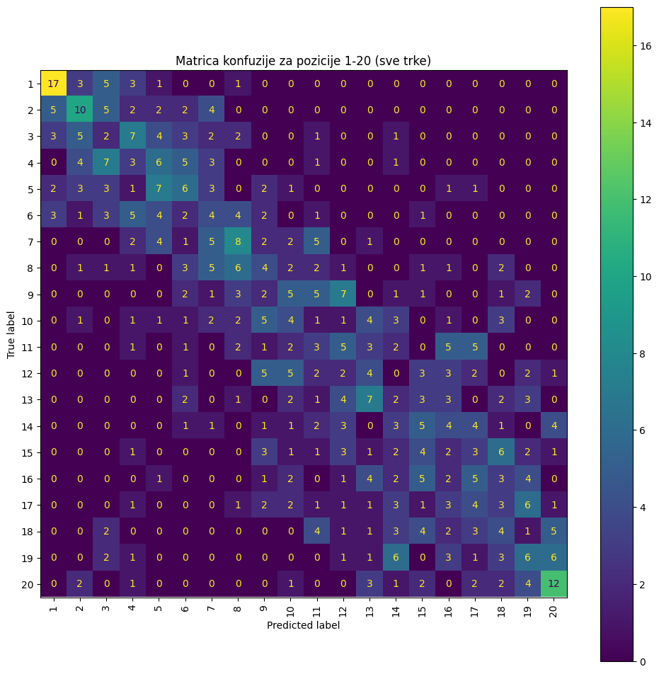 Slika 9:  Matica konfuzije za XGBoost sa pairwise cljnom funkcijom 